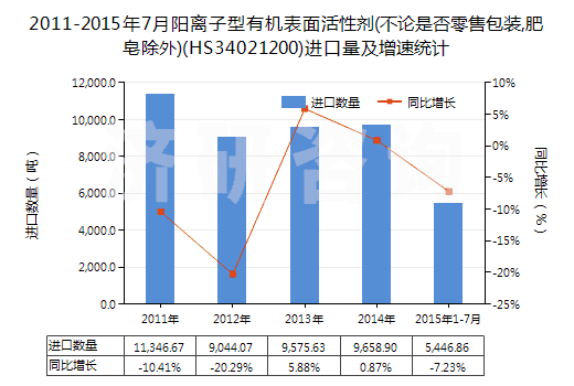 2011-2015年7月陽離子型有機(jī)表面活性劑(不論是否零售包裝,肥皂除外)(HS34021200)進(jìn)口量及增速統(tǒng)計(jì)
